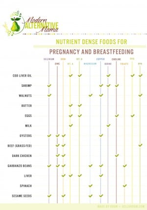 Nutrient Chart For Pregnancy And Breastfeeding